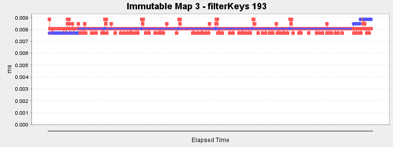 Immutable Map 3 - filterKeys 193